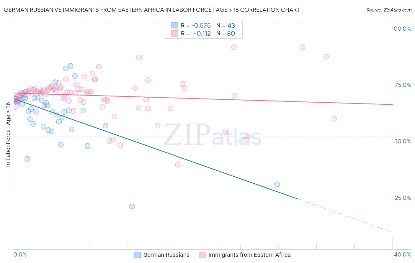 German Russian vs Immigrants from Eastern Africa In Labor Force | Age > 16