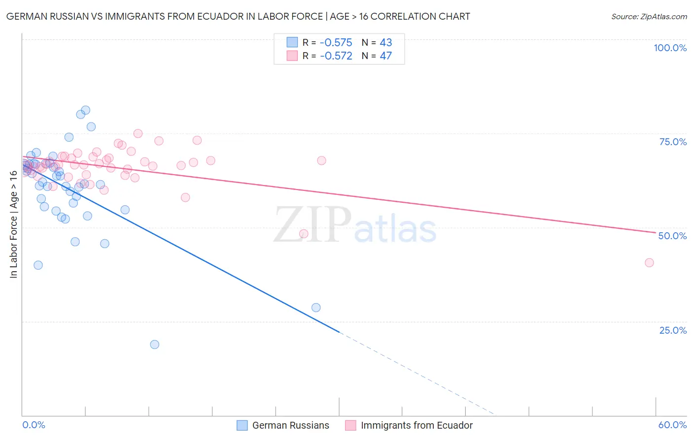 German Russian vs Immigrants from Ecuador In Labor Force | Age > 16