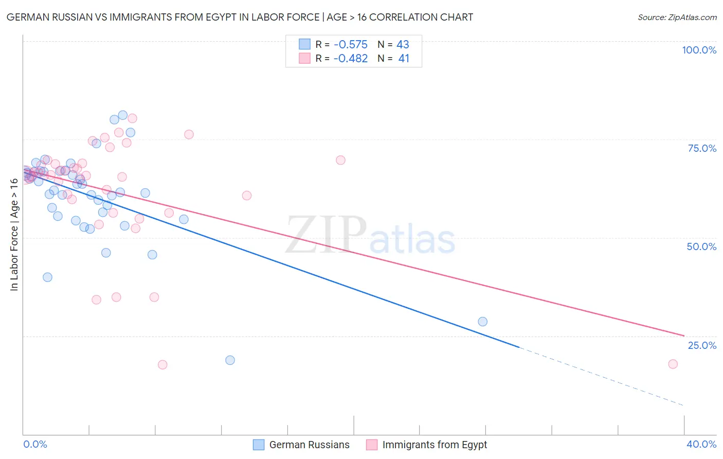 German Russian vs Immigrants from Egypt In Labor Force | Age > 16