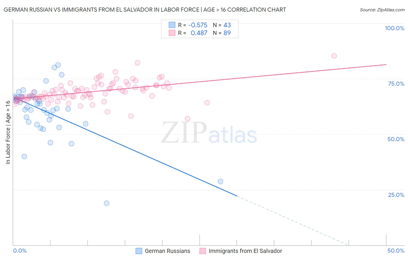 German Russian vs Immigrants from El Salvador In Labor Force | Age > 16