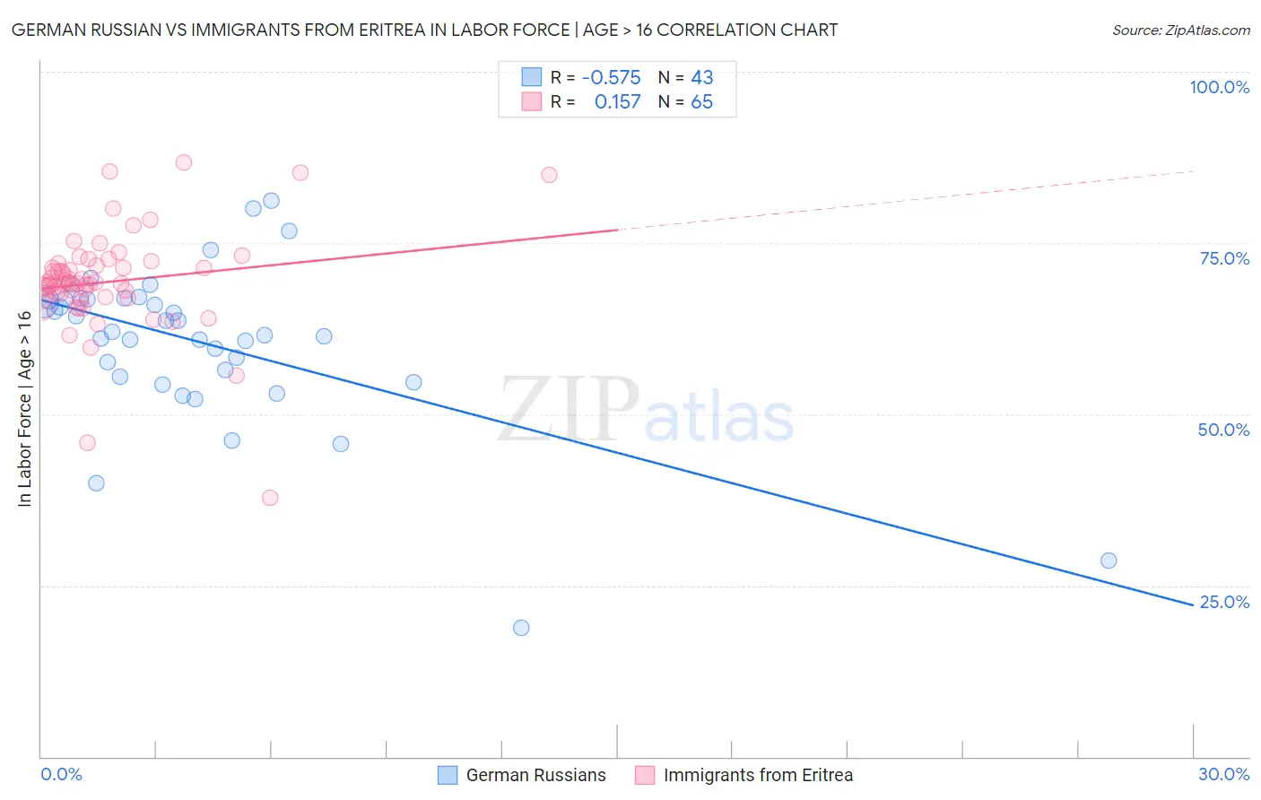 German Russian vs Immigrants from Eritrea In Labor Force | Age > 16