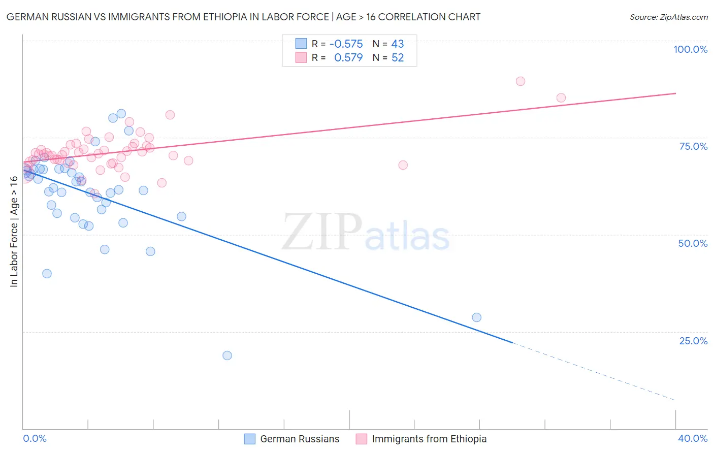 German Russian vs Immigrants from Ethiopia In Labor Force | Age > 16