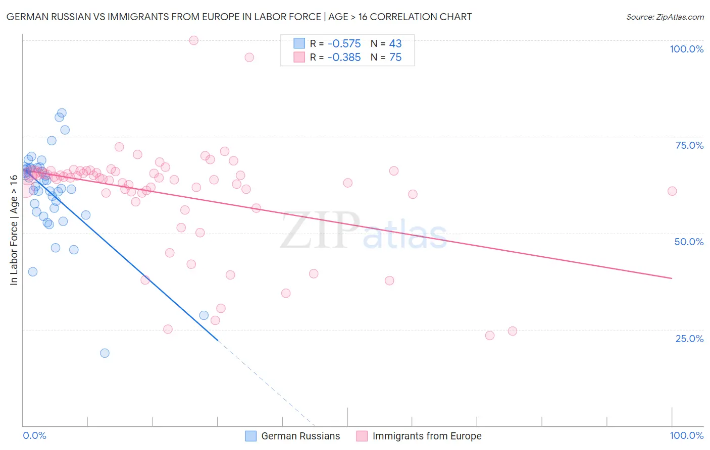 German Russian vs Immigrants from Europe In Labor Force | Age > 16