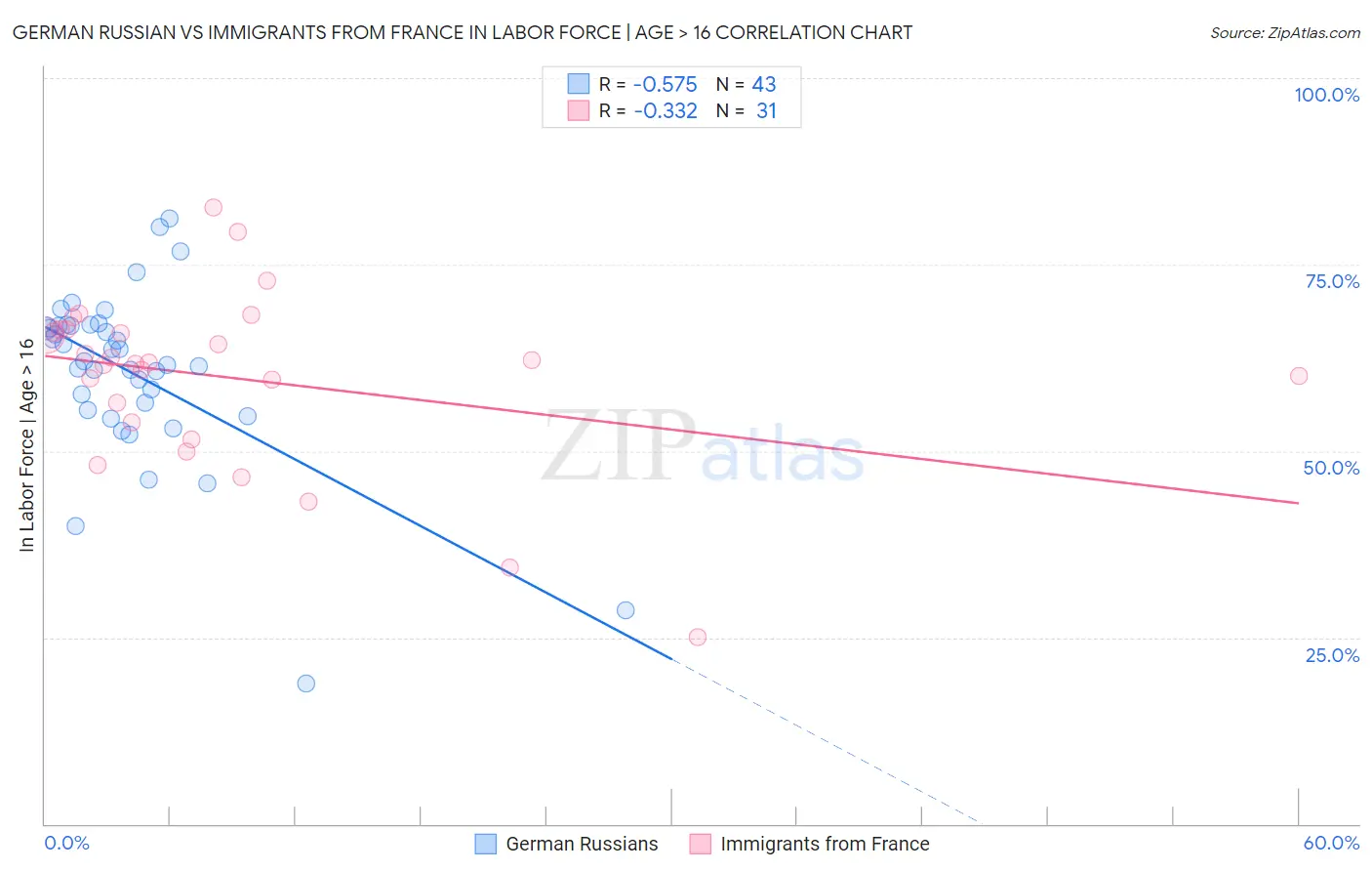 German Russian vs Immigrants from France In Labor Force | Age > 16