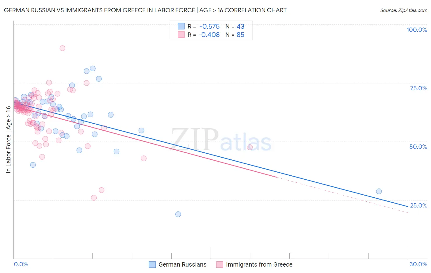 German Russian vs Immigrants from Greece In Labor Force | Age > 16