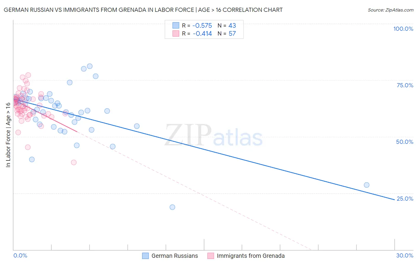 German Russian vs Immigrants from Grenada In Labor Force | Age > 16