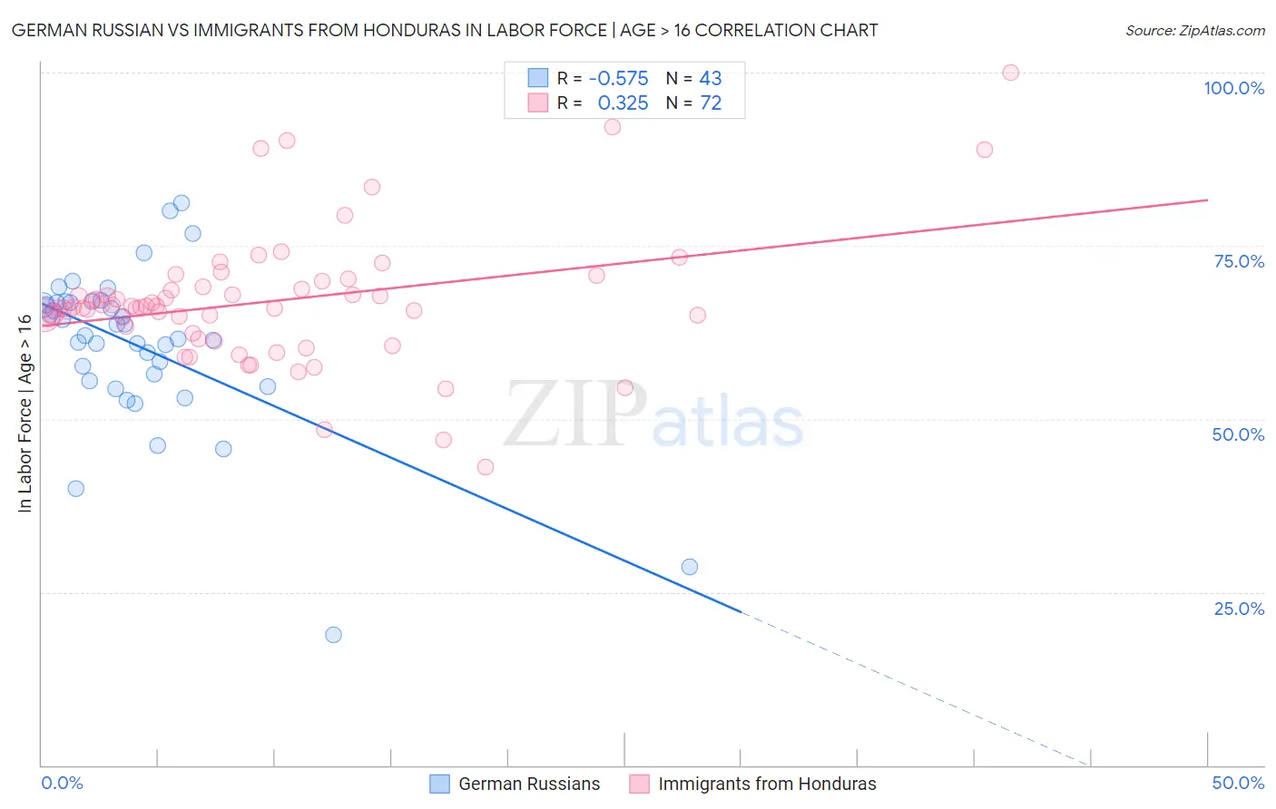 German Russian vs Immigrants from Honduras In Labor Force | Age > 16