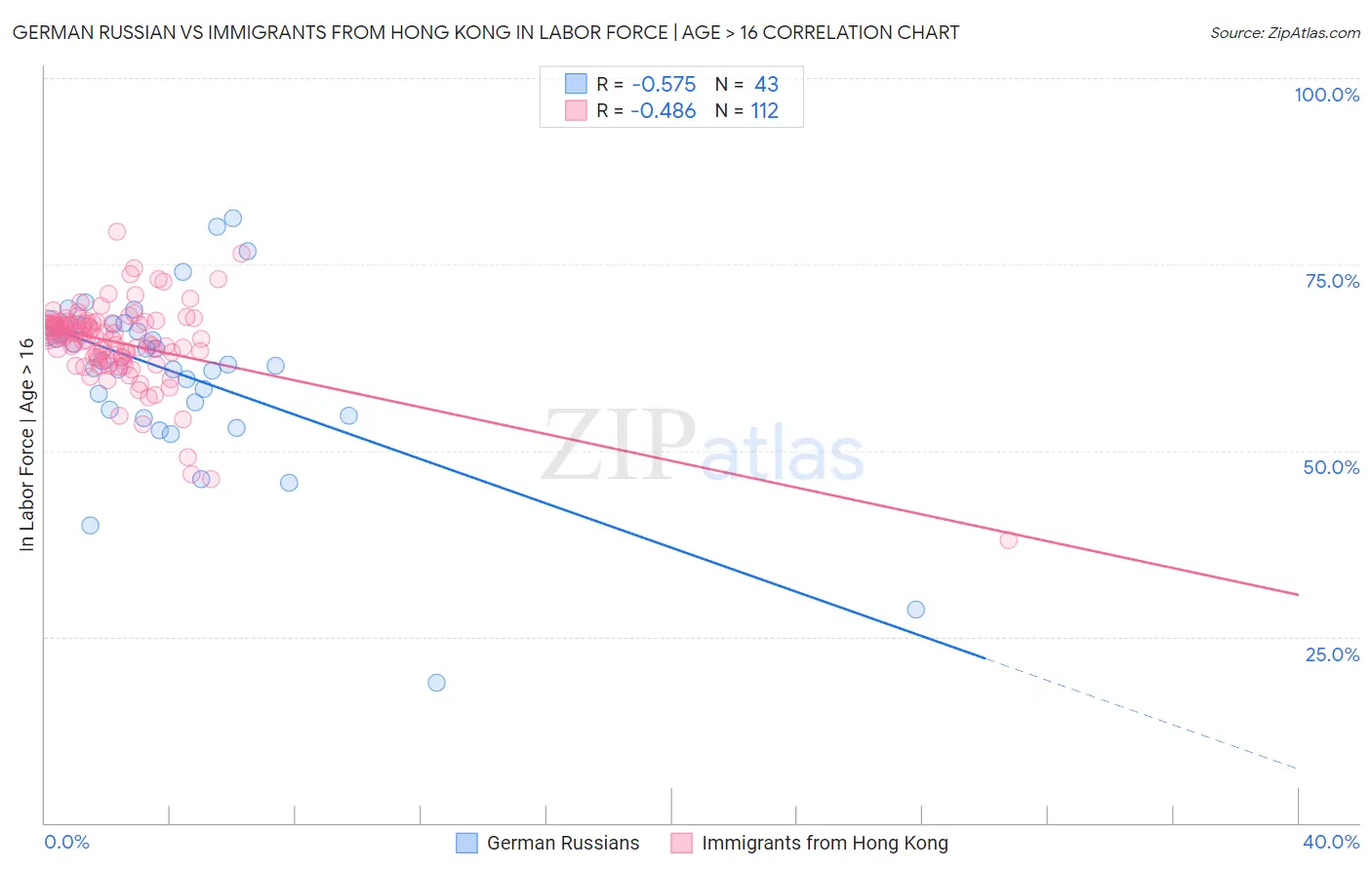 German Russian vs Immigrants from Hong Kong In Labor Force | Age > 16