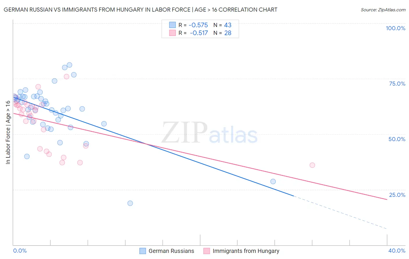 German Russian vs Immigrants from Hungary In Labor Force | Age > 16