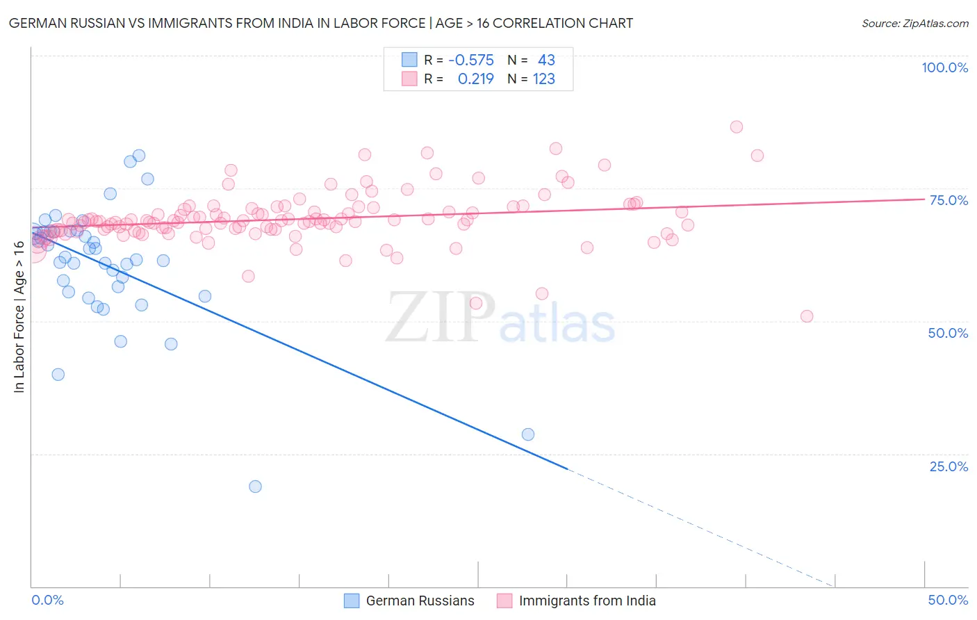 German Russian vs Immigrants from India In Labor Force | Age > 16