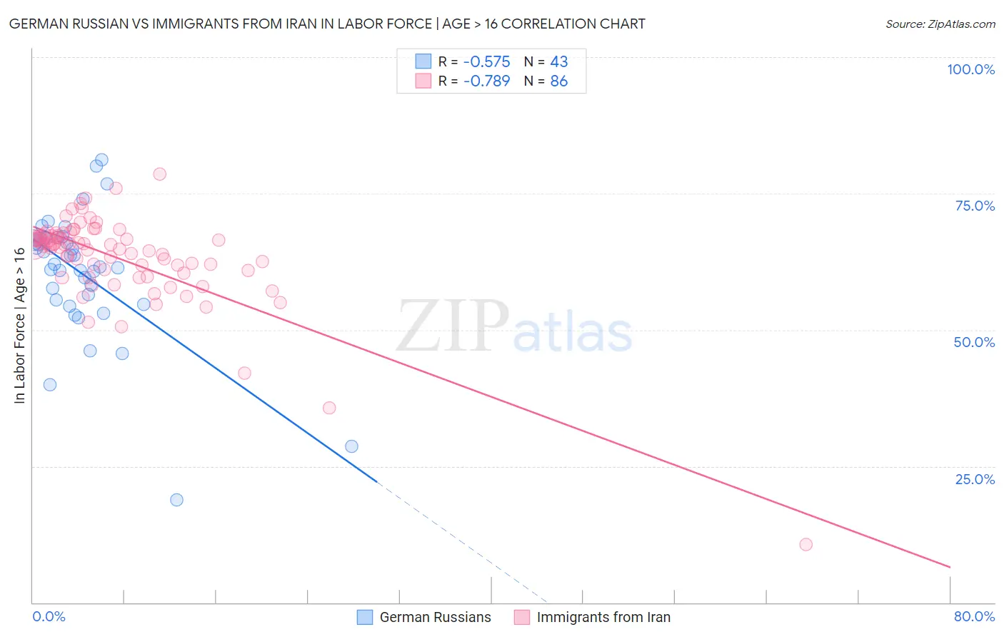 German Russian vs Immigrants from Iran In Labor Force | Age > 16
