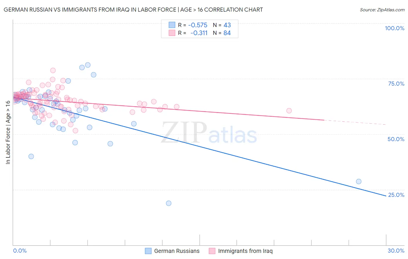 German Russian vs Immigrants from Iraq In Labor Force | Age > 16