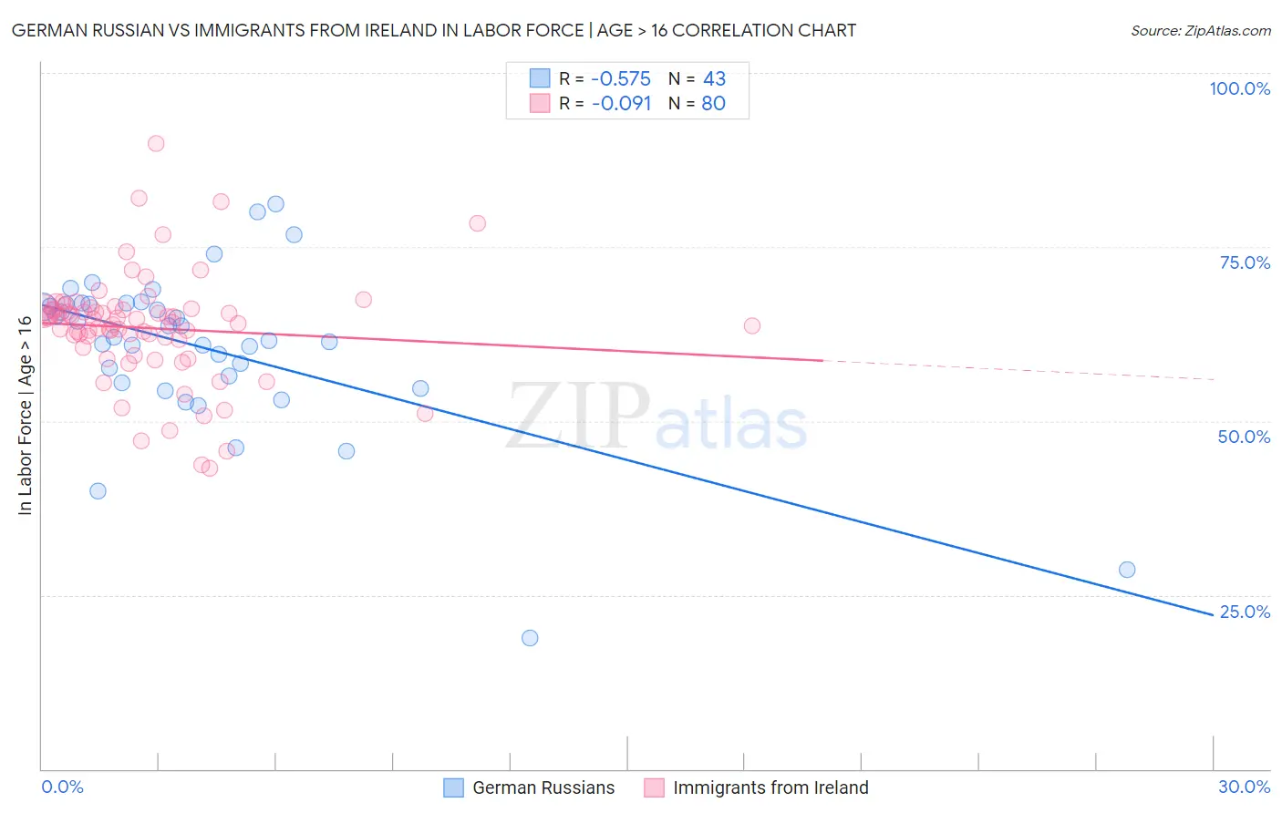 German Russian vs Immigrants from Ireland In Labor Force | Age > 16