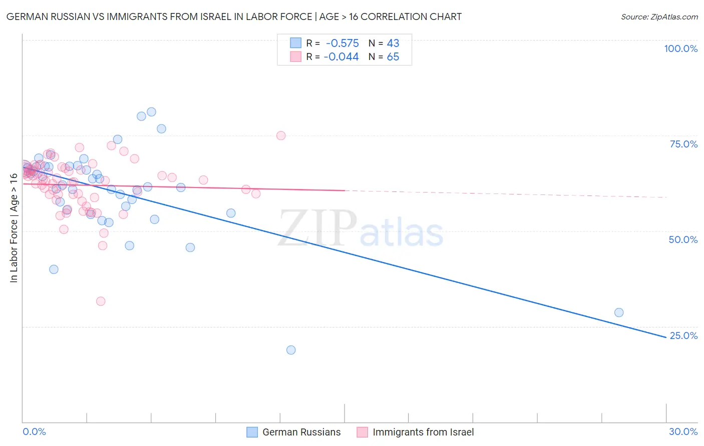 German Russian vs Immigrants from Israel In Labor Force | Age > 16