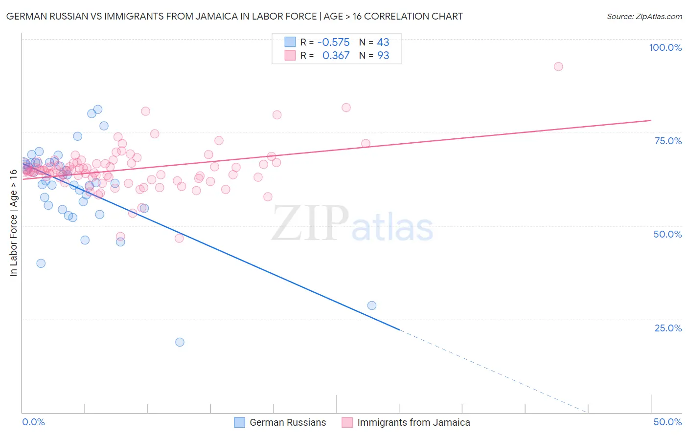 German Russian vs Immigrants from Jamaica In Labor Force | Age > 16