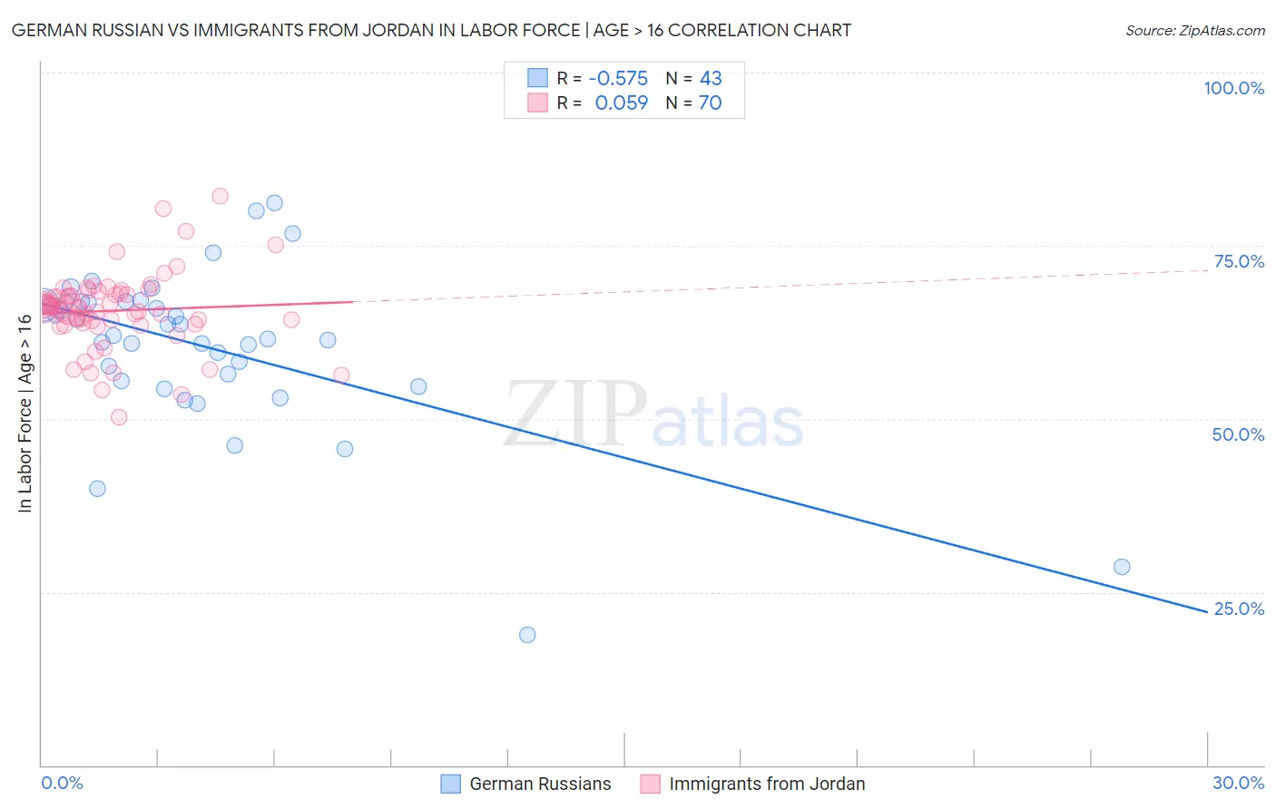German Russian vs Immigrants from Jordan In Labor Force | Age > 16