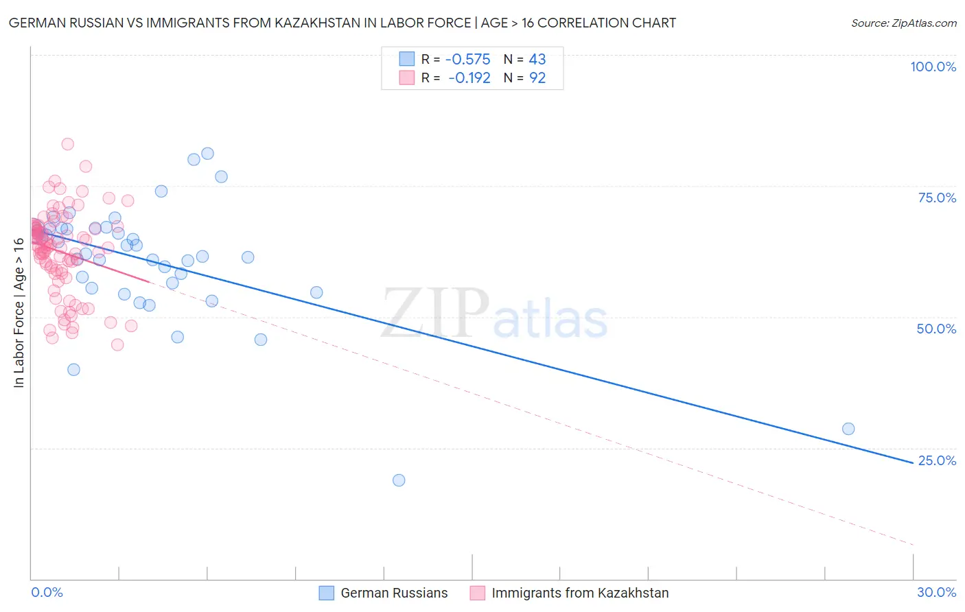 German Russian vs Immigrants from Kazakhstan In Labor Force | Age > 16