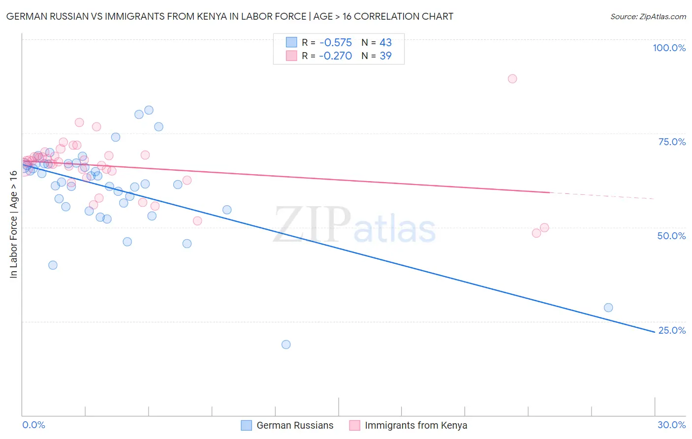 German Russian vs Immigrants from Kenya In Labor Force | Age > 16
