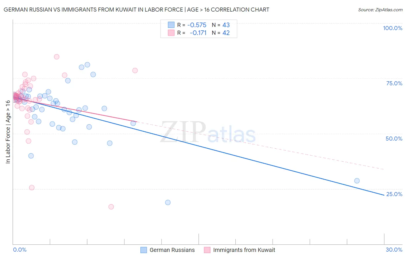German Russian vs Immigrants from Kuwait In Labor Force | Age > 16