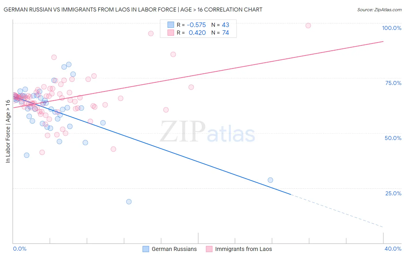 German Russian vs Immigrants from Laos In Labor Force | Age > 16