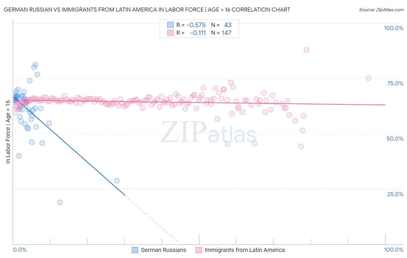 German Russian vs Immigrants from Latin America In Labor Force | Age > 16