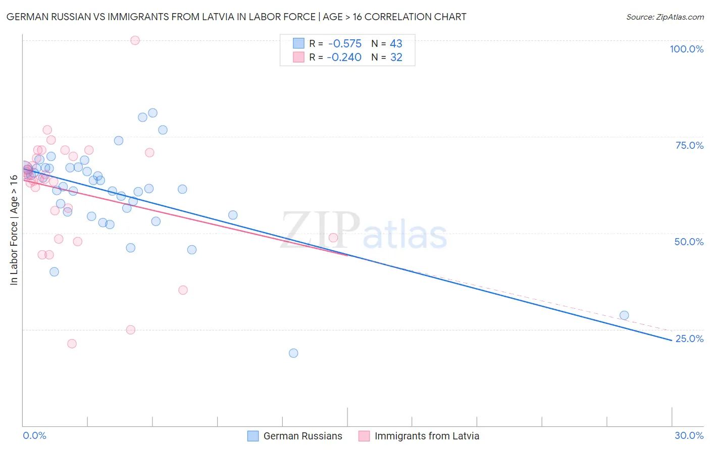 German Russian vs Immigrants from Latvia In Labor Force | Age > 16