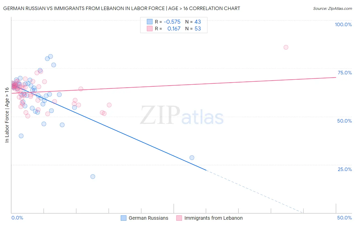 German Russian vs Immigrants from Lebanon In Labor Force | Age > 16