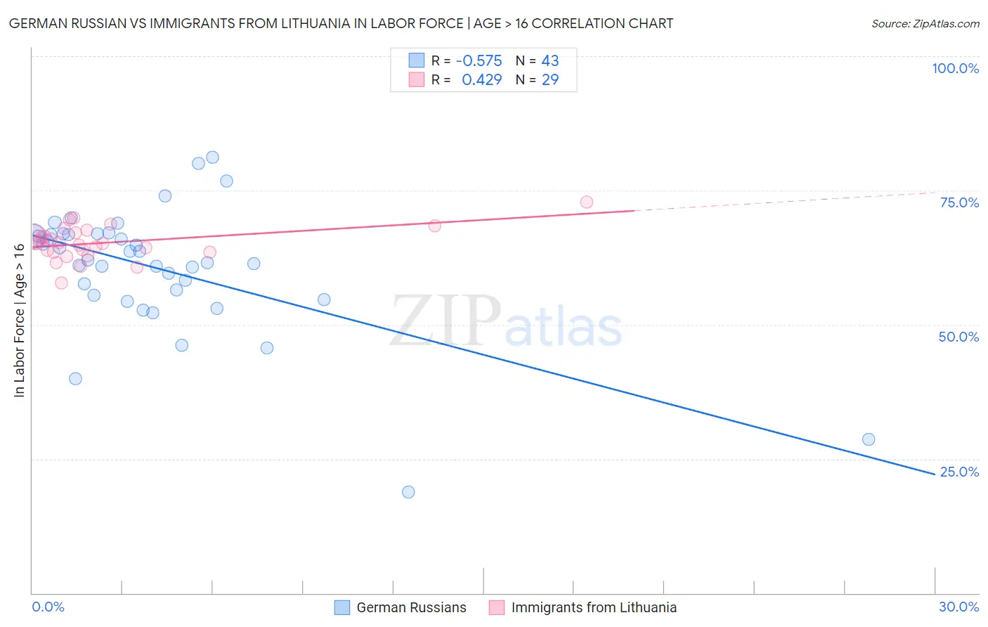 German Russian vs Immigrants from Lithuania In Labor Force | Age > 16