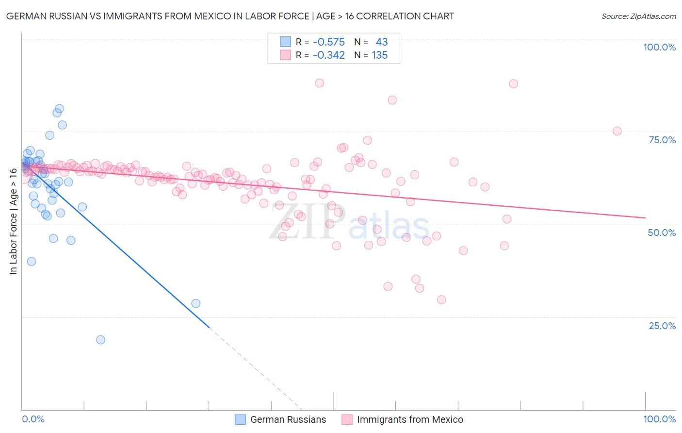 German Russian vs Immigrants from Mexico In Labor Force | Age > 16