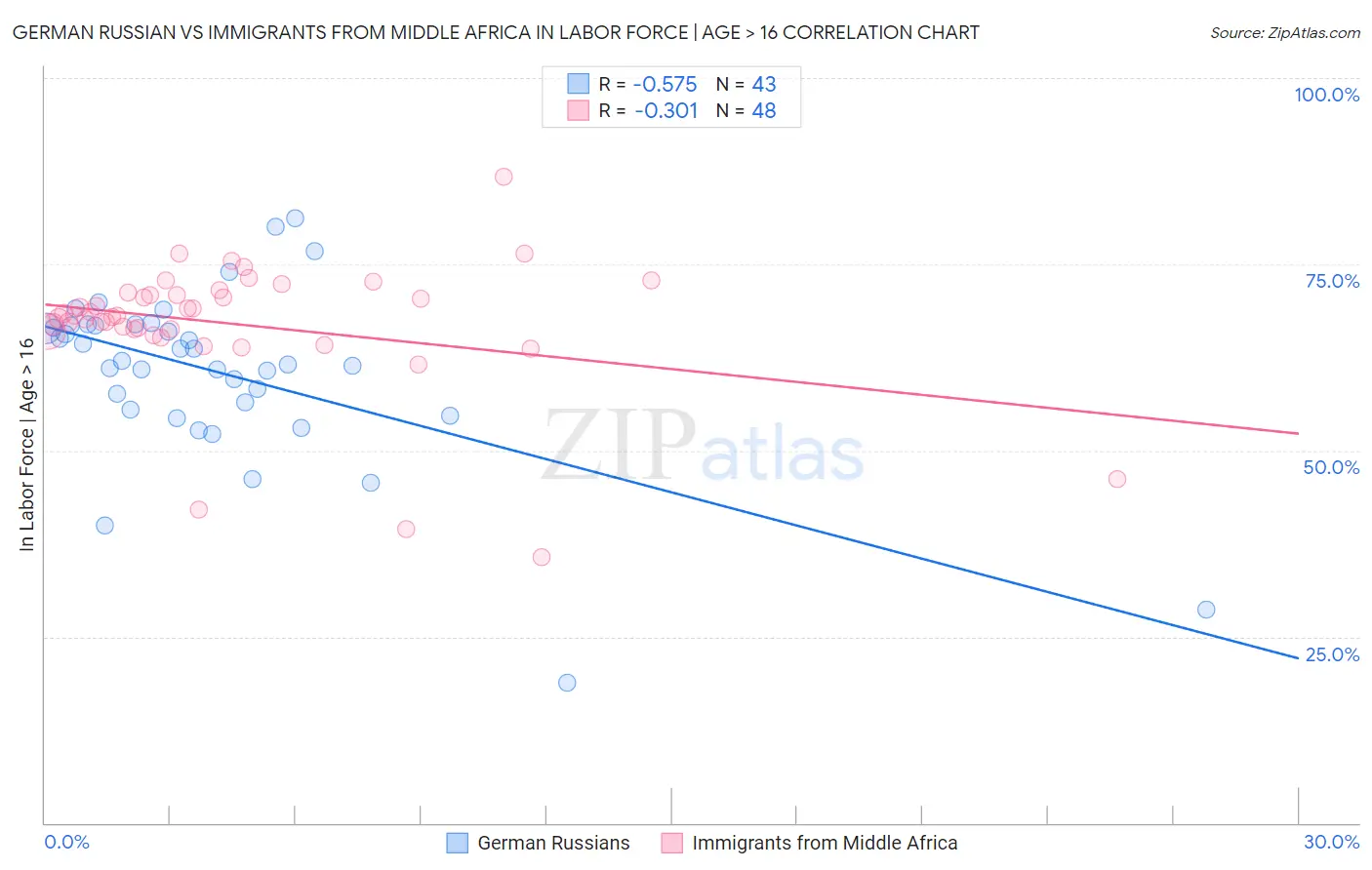 German Russian vs Immigrants from Middle Africa In Labor Force | Age > 16