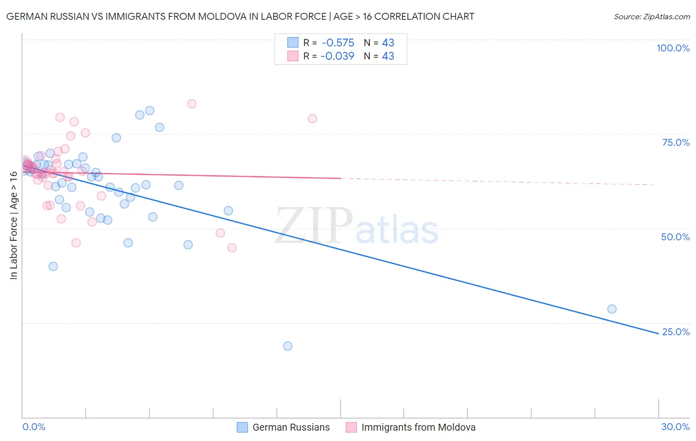 German Russian vs Immigrants from Moldova In Labor Force | Age > 16