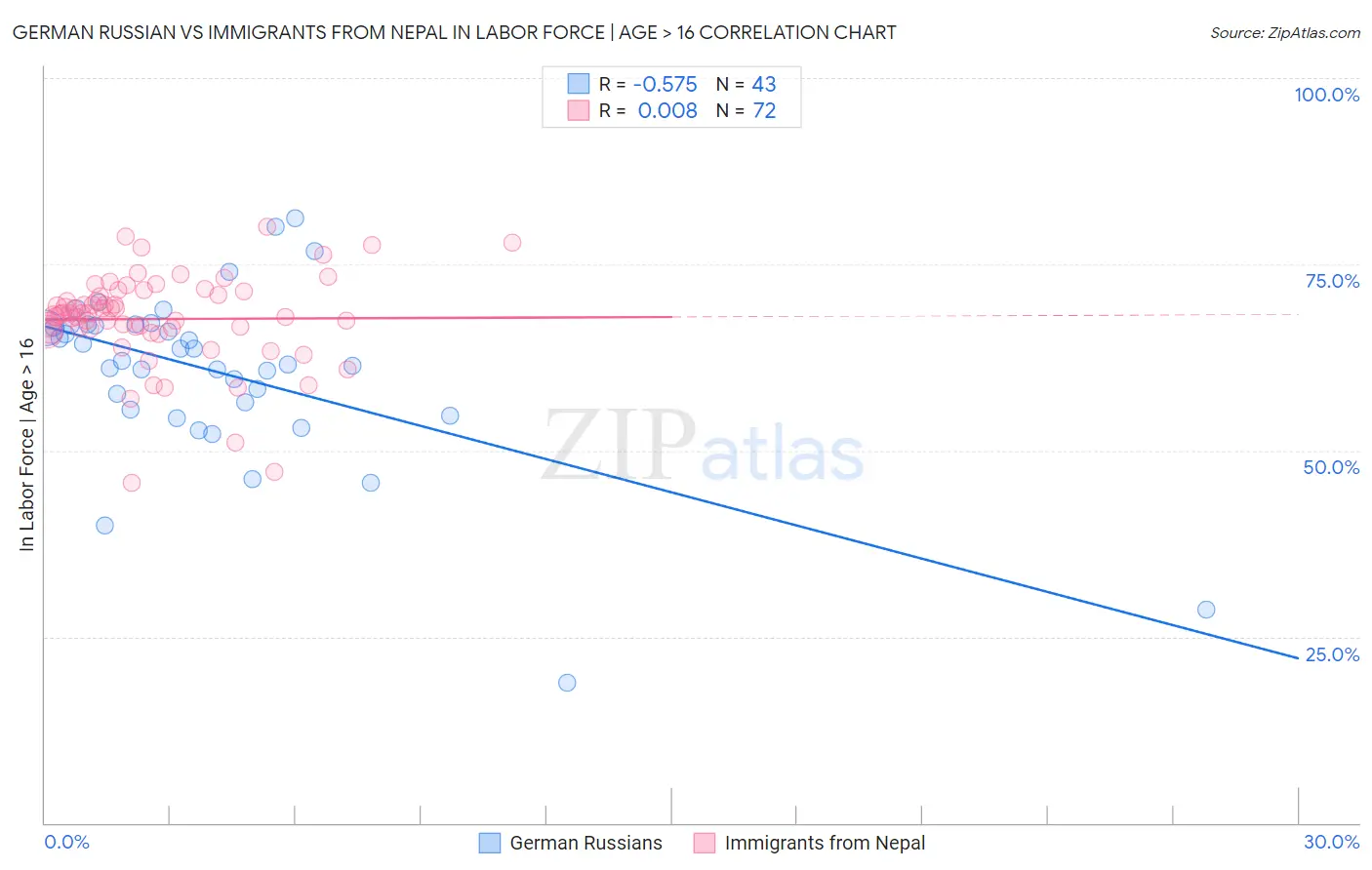 German Russian vs Immigrants from Nepal In Labor Force | Age > 16