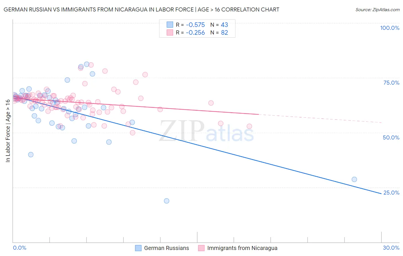 German Russian vs Immigrants from Nicaragua In Labor Force | Age > 16