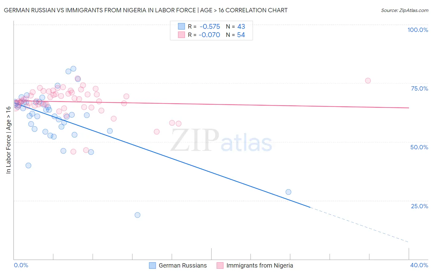 German Russian vs Immigrants from Nigeria In Labor Force | Age > 16