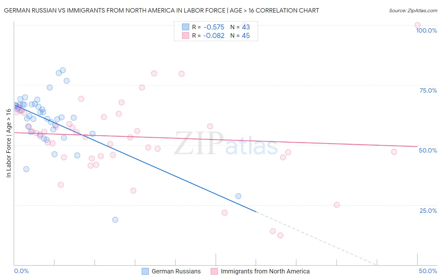 German Russian vs Immigrants from North America In Labor Force | Age > 16