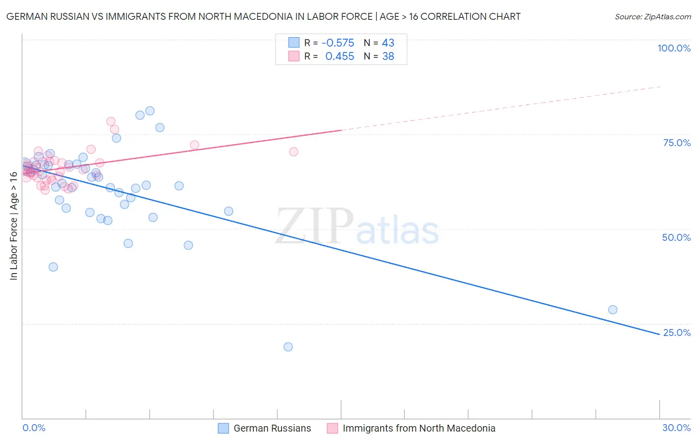 German Russian vs Immigrants from North Macedonia In Labor Force | Age > 16