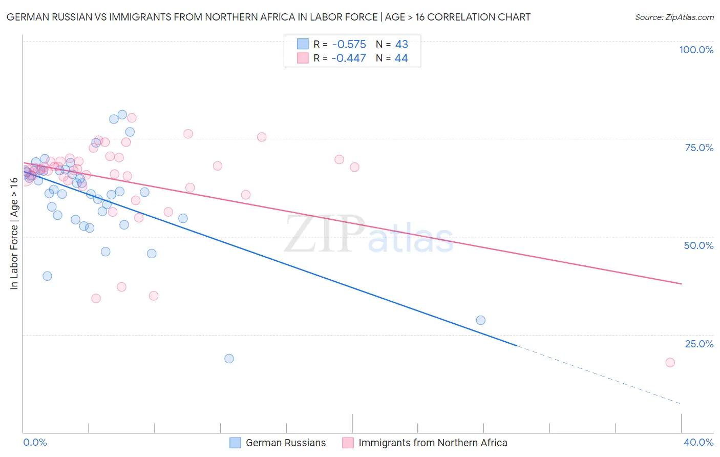German Russian vs Immigrants from Northern Africa In Labor Force | Age > 16