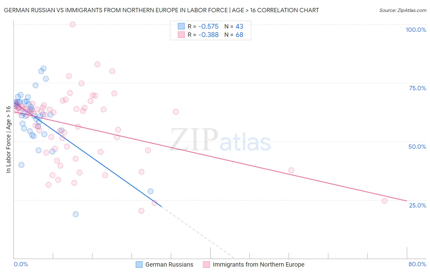 German Russian vs Immigrants from Northern Europe In Labor Force | Age > 16