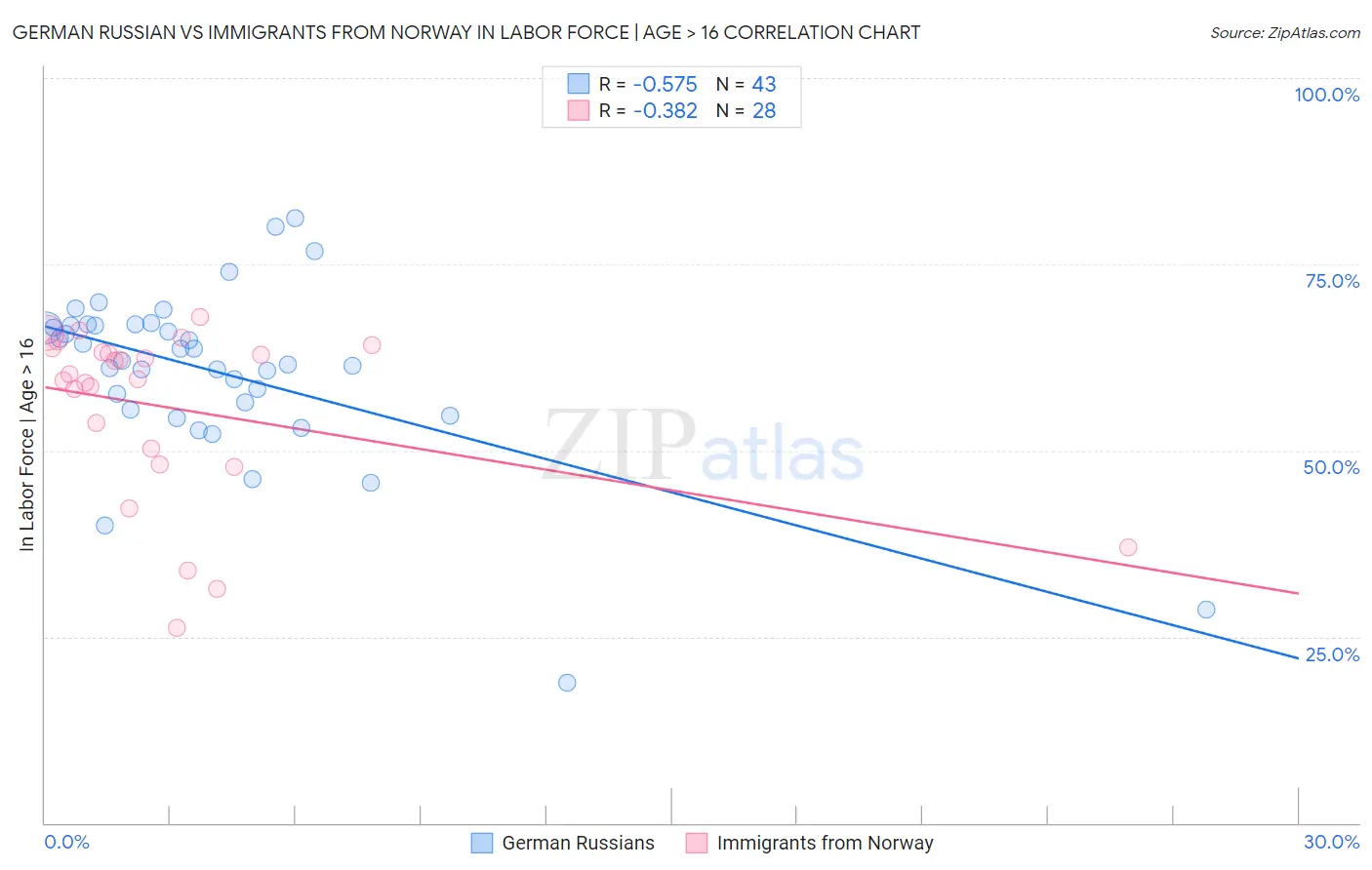 German Russian vs Immigrants from Norway In Labor Force | Age > 16