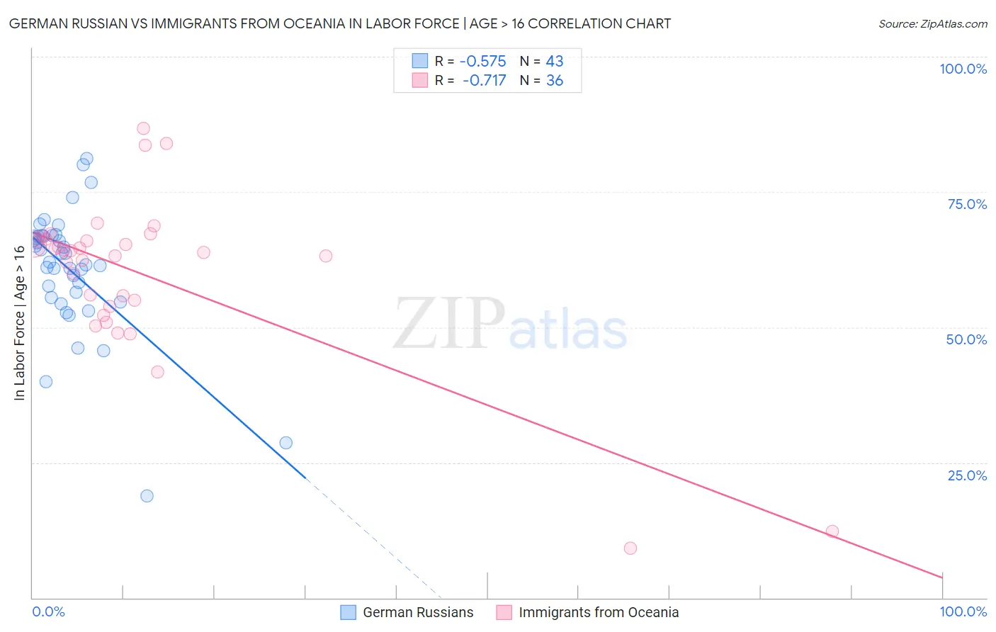 German Russian vs Immigrants from Oceania In Labor Force | Age > 16
