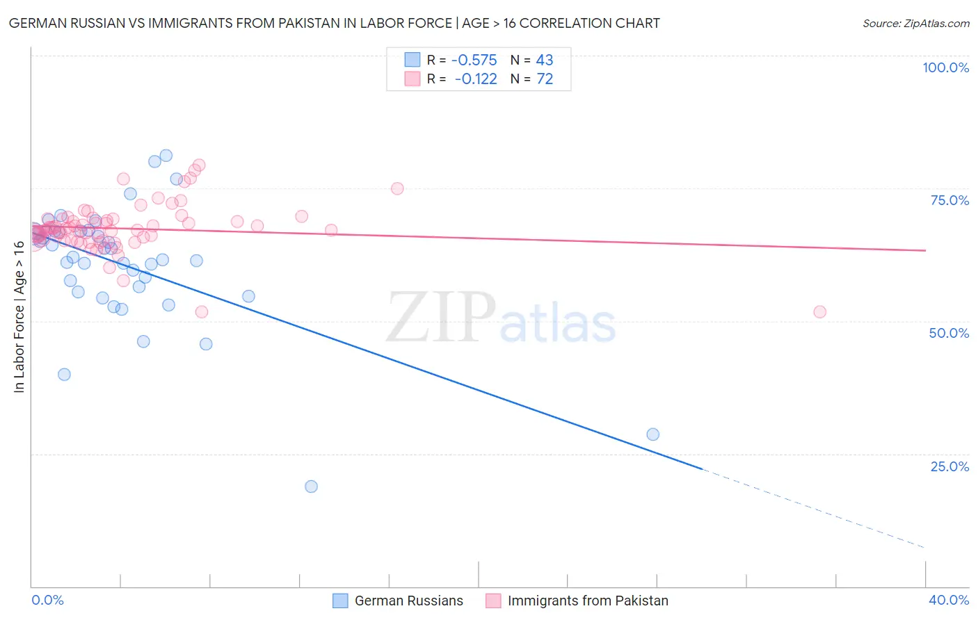 German Russian vs Immigrants from Pakistan In Labor Force | Age > 16