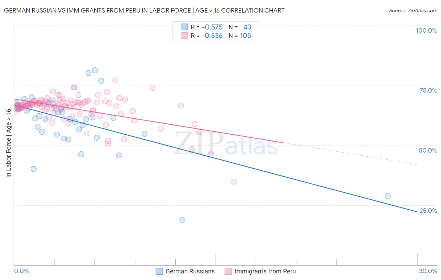 German Russian vs Immigrants from Peru In Labor Force | Age > 16