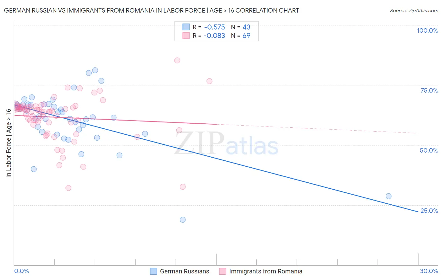 German Russian vs Immigrants from Romania In Labor Force | Age > 16