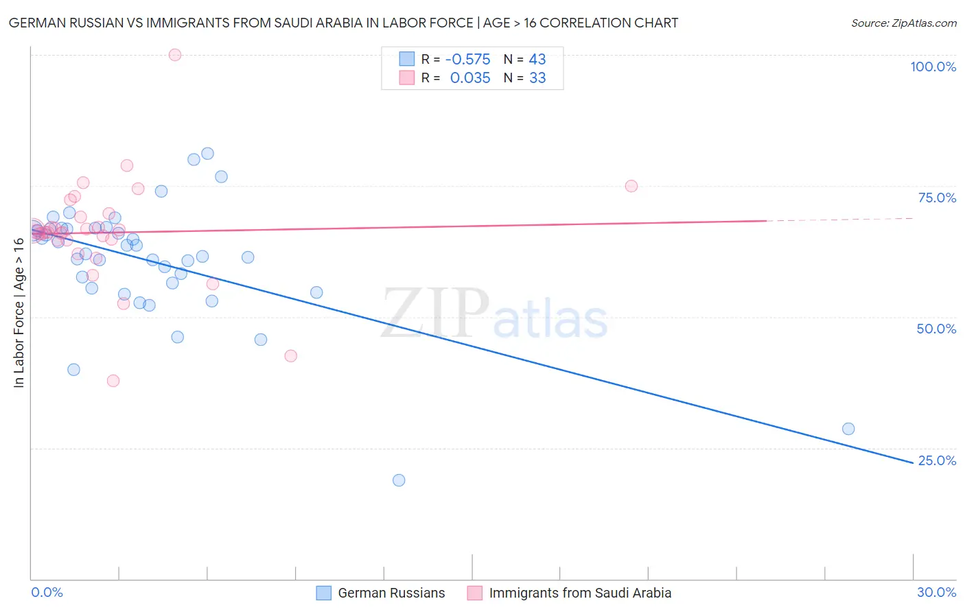 German Russian vs Immigrants from Saudi Arabia In Labor Force | Age > 16