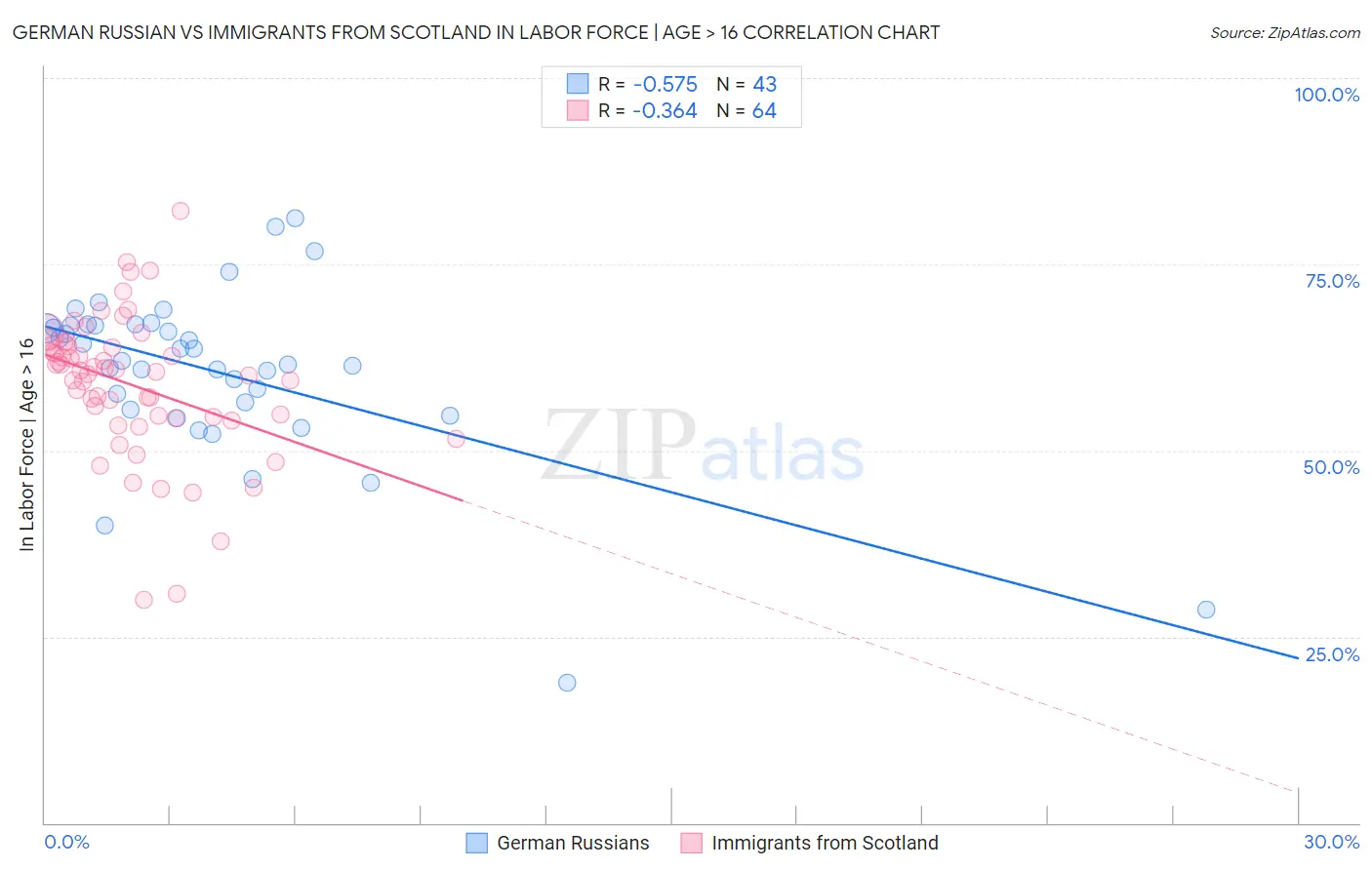 German Russian vs Immigrants from Scotland In Labor Force | Age > 16