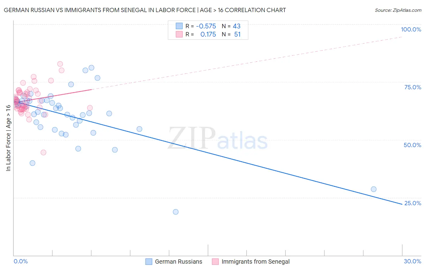 German Russian vs Immigrants from Senegal In Labor Force | Age > 16