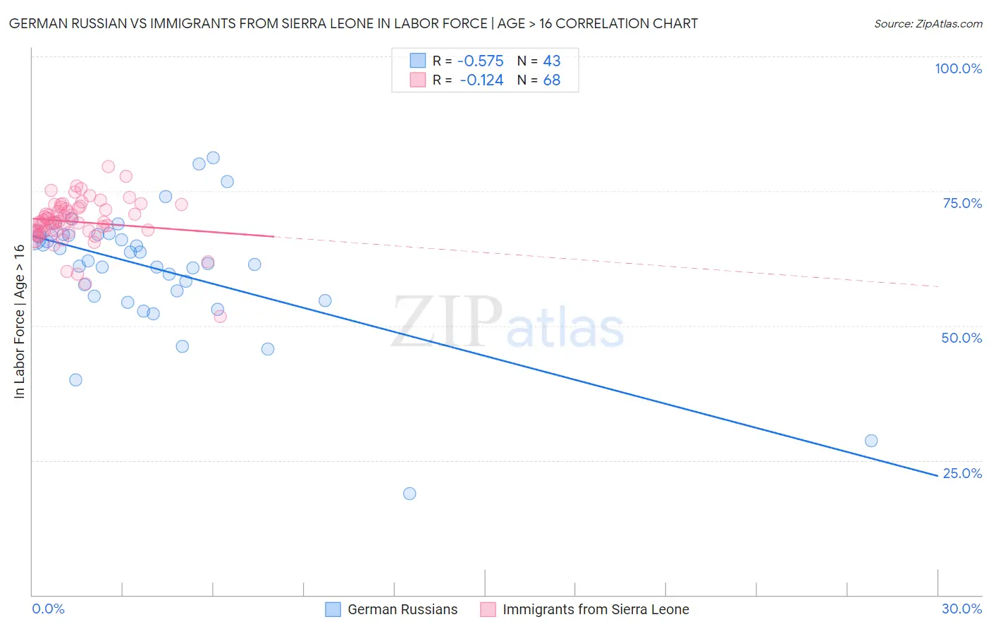 German Russian vs Immigrants from Sierra Leone In Labor Force | Age > 16