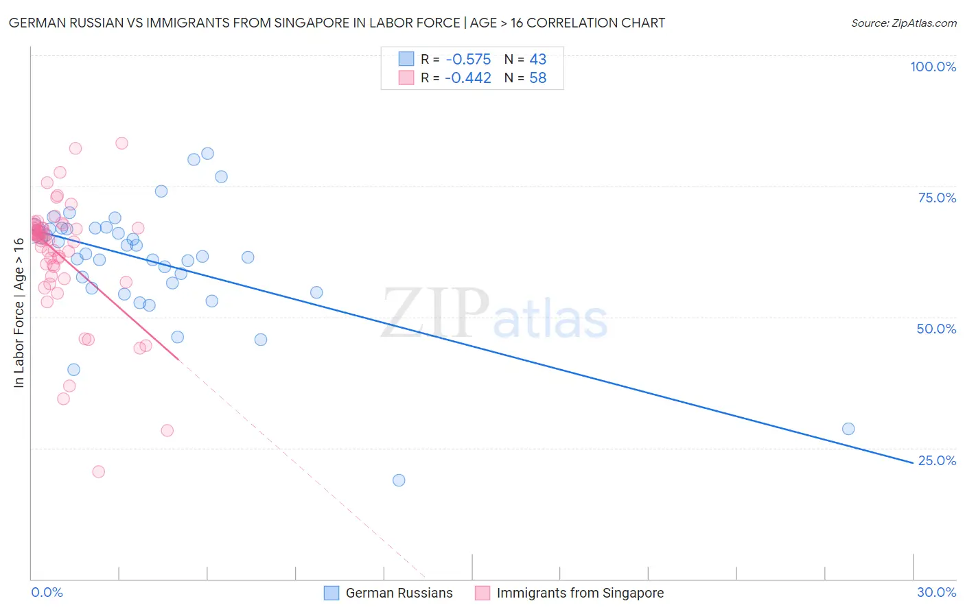 German Russian vs Immigrants from Singapore In Labor Force | Age > 16