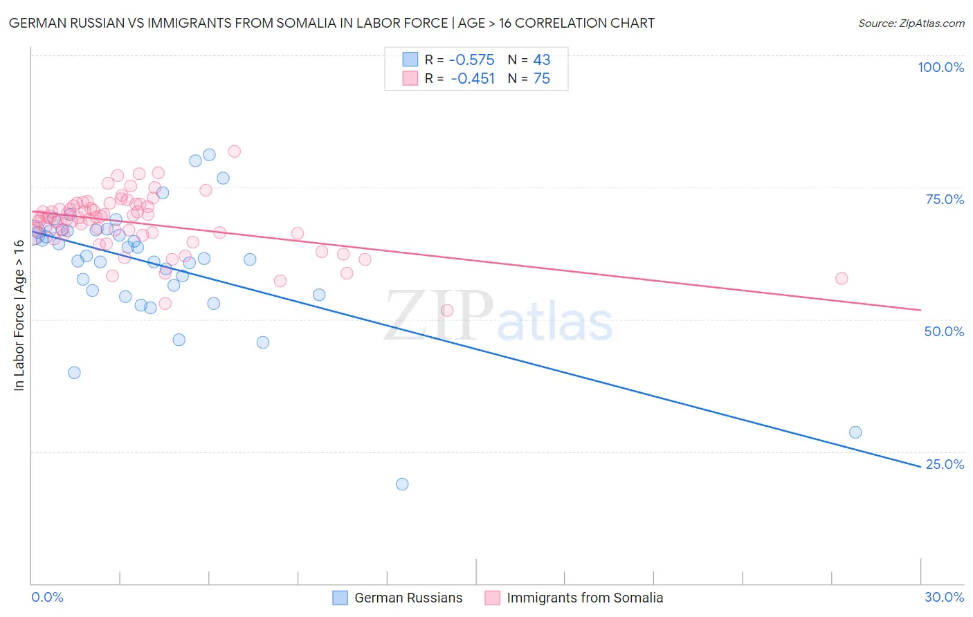 German Russian vs Immigrants from Somalia In Labor Force | Age > 16