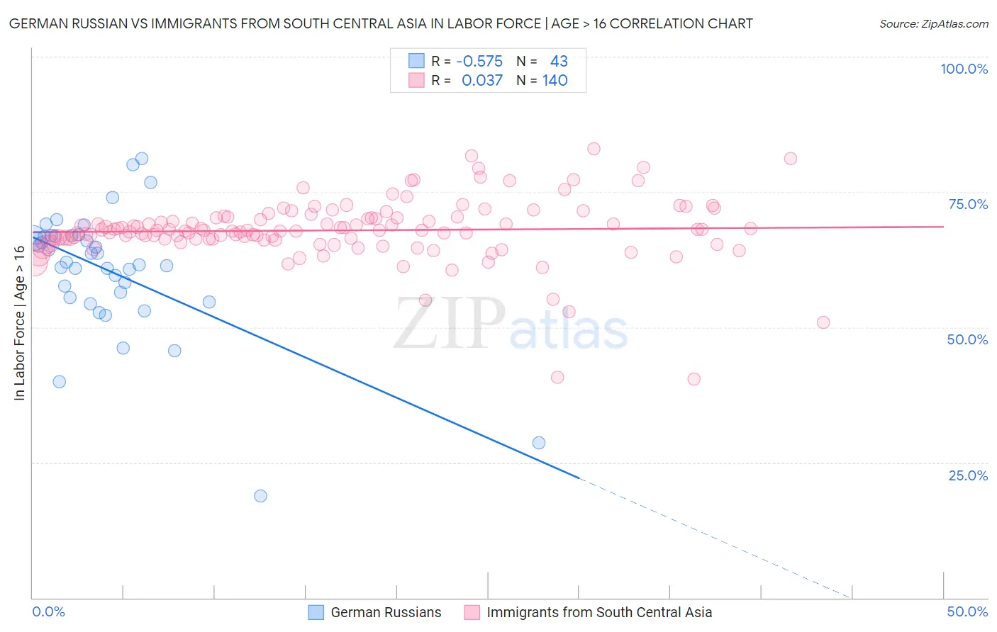 German Russian vs Immigrants from South Central Asia In Labor Force | Age > 16